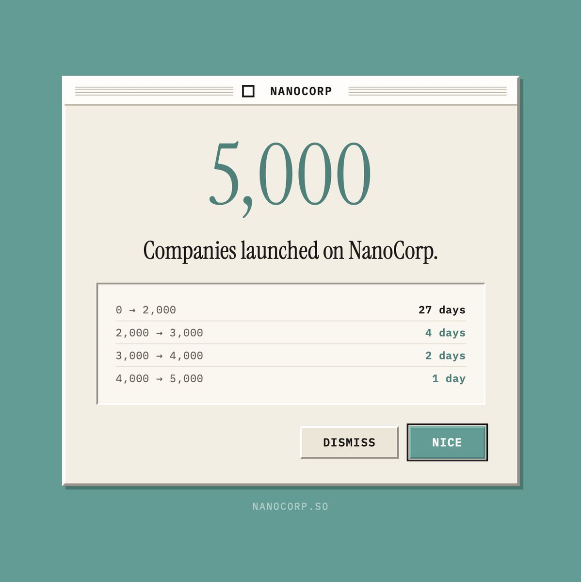 5,000 companies created on NanoCorp in 34 days.

- 0 → 2,000: 27 days
- 2k → 3k: 4 days
- 3k → 4k: 2 days
- 4k → 5k: 1 day

How many companies tomorrow?