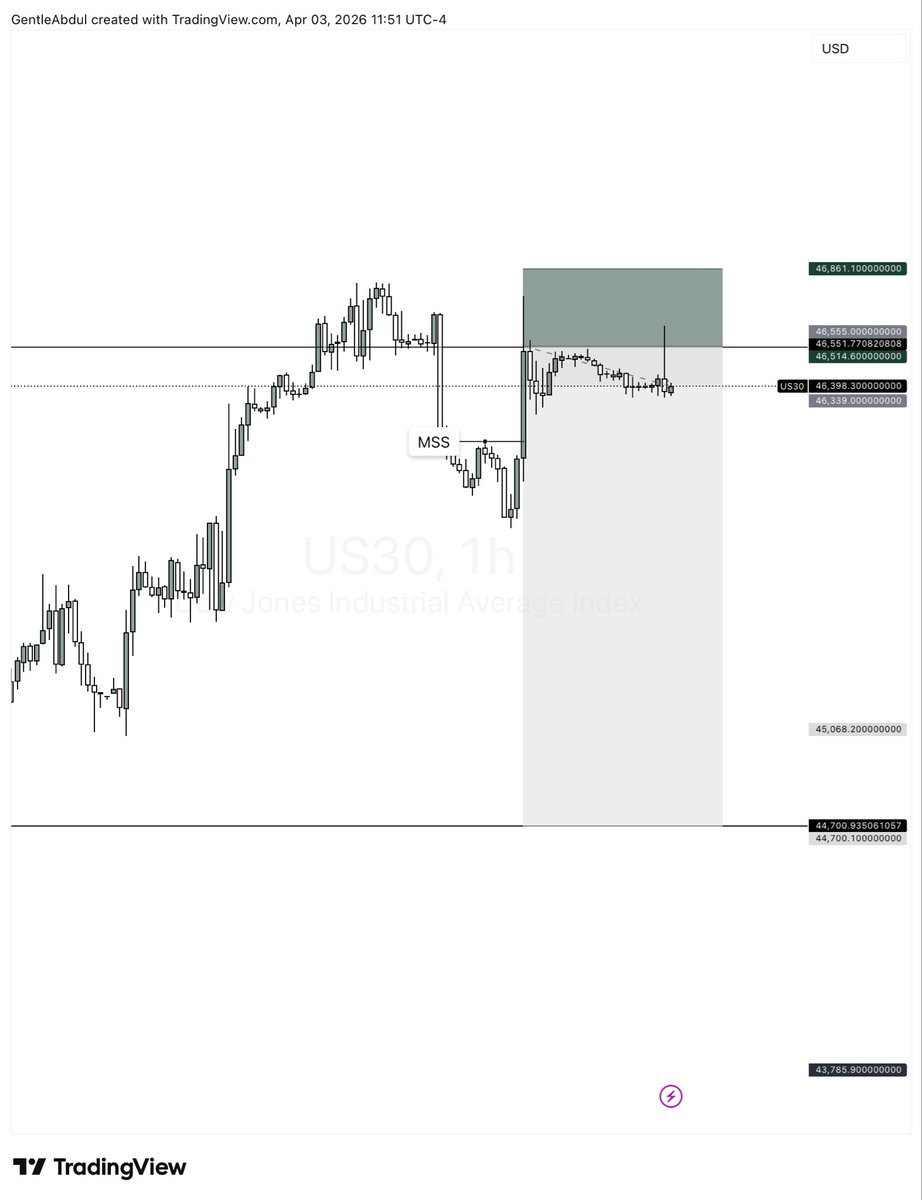 SirAmir_X's tweet photo. This week rough-handed me no be small 😂

Choppy choppy setups… you hit 1:2RR, next thing news go just scatter everything 💀

Now I’m holding my recovery trades:
#NAS100 & #US30 — both sells.

Reason simple:
Market already gave MSS + returned into premium zones… this move up looks like inducement before the real drop.

I’ve been saying indices will sell… this week just delayed it.

Now we wait.

If this one works, we balance.
If not… we learn again 😂

Full breakdown on my channel. ⬇️
https://t.co/5b7IJkKFL3