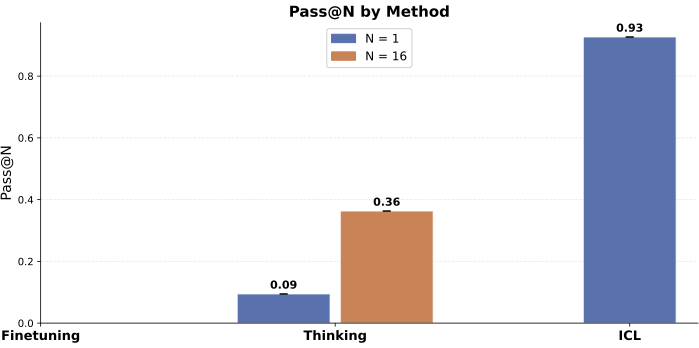arslan_mac's tweet photo. [7/8] Yet, pure reversals lack intermediate reasoning chains, making them difficult for thinking models; here, ICL remains the best baseline. This suggests scaling compute alone cannot solve pure reversals, implying a need for architectural changes. https://t.co/JzZdu2kNis
