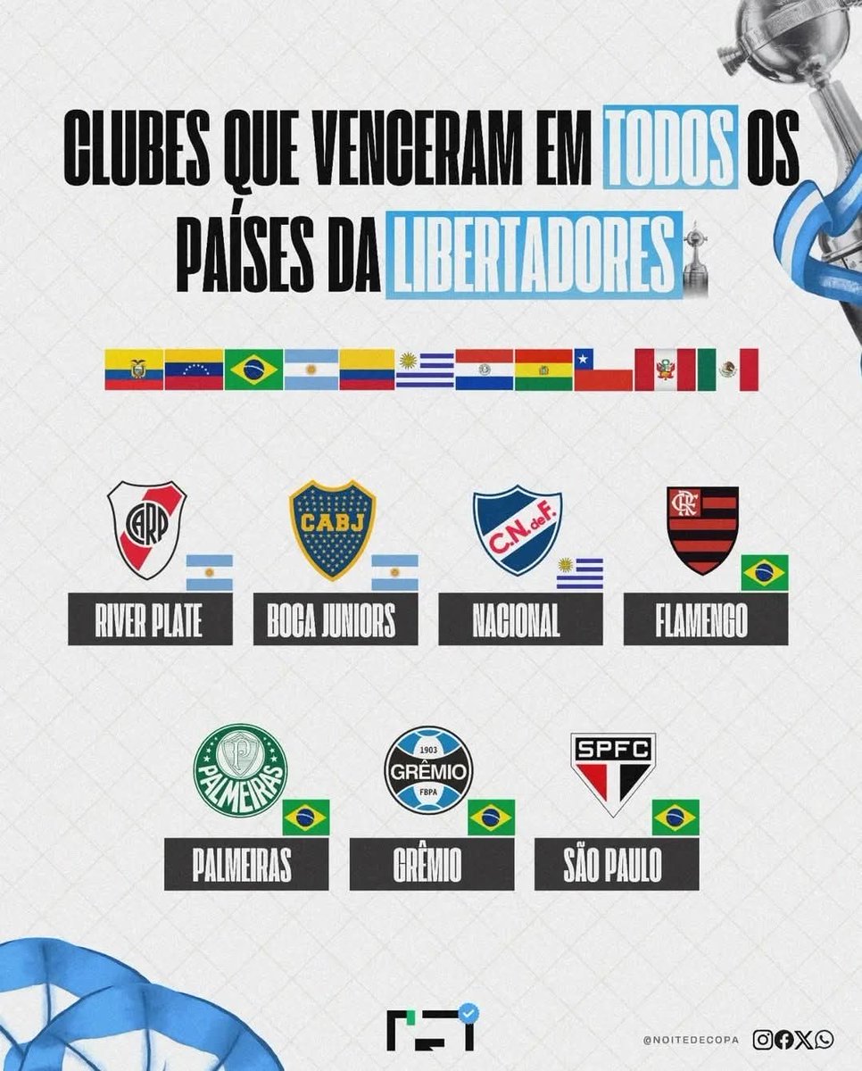 🇧🇷⚽️ CLUBES QUE VENCERAM EM TODOS OS PAÍSES DA LIBERTADORES

Os maiores de seus respectivos países? 

📷 @noitedecopa