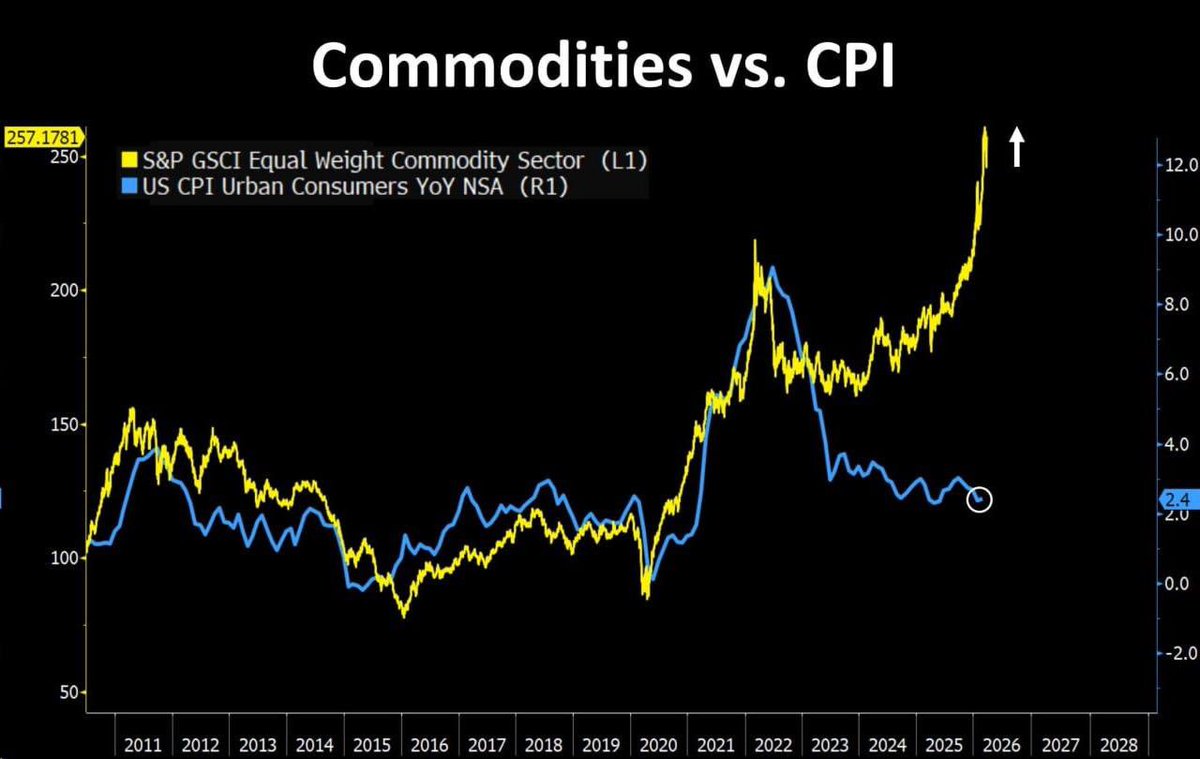 Trade8Eight's tweet photo. 💵#DXY #USD #EURUSD

Commodity prices and inflation in the US Historically, there has been a strong positive correlation between them. Experts note that the Fed has reason to be wary. https://t.co/ySXbbpdnbh