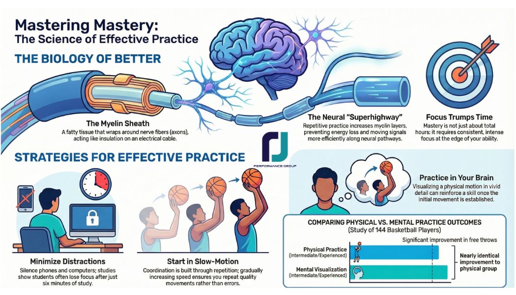 RileyJensen's tweet photo. "Muscle memory" isn’t in your muscles—it’s in your white matter. Every quality repetition adds layers of myelin, a fatty tissue that acts like electrical insulation for your nerve fibers. More myelin = faster, more efficient signals, creating a neural "superhighway" for peak performance. Mastery isn't just about total hours; it's about consistent, intense focus at the edge of your ability. #Mastery #Neuroscience #RJPerformance #SportsScience