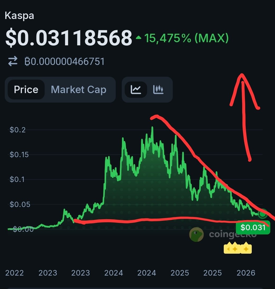 AlexCryptoDubai's tweet photo. $KAS FAM

As you know, im not a TA guy, but $KAS looks like it will go sky high soon!!!

The get money pattern is forming nicely if you ask me... https://t.co/GwemsXPzE3