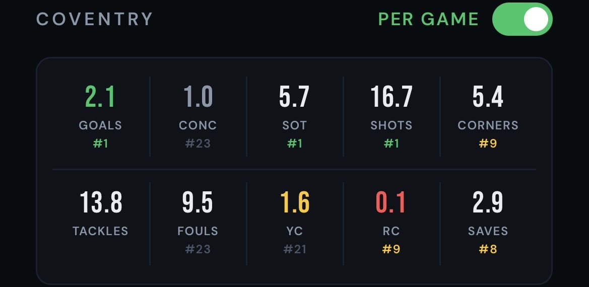 FalseNine_App's tweet photo. 8:00 COVENTRY VS DERBY BET BUILDER 🔥🔥

Through false nine we have created an example bet builder at odds of 3/1. 

As always we encourage you to use our data to create your own!

Stats below 👇 https://t.co/SHvgjzo7sm