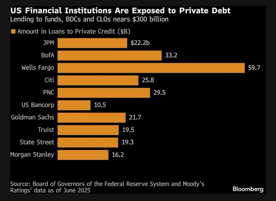 cryptorover's tweet photo. 💥BREAKING:

US banks have nearly $300B exposure to private credit.

Wells Fargo alone holds $60B, the highest among major institutions. 

Hidden risk in the system is building. https://t.co/PhFp5DjdIw