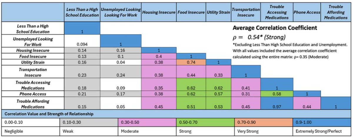 JournalGIM's tweet photo. Check out this new #JGIM #ConciseResearchReport by @MedEdPhysician &amp; colleagues!

In 2153 patients, there was strong clustering among key social needs:
🟢 Food insecurity
🟢 Utility strain
🟢 Medication barriers

Read more at the 🆓 full-text ⬇️:
https://t.co/fF036tr6yR https://t.co/us4F4crWoe