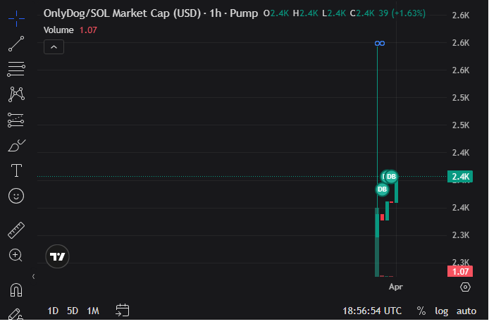 ONLYDOG Token tweet media