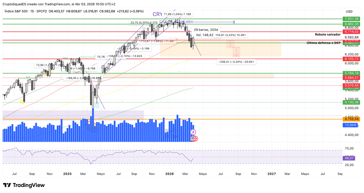 𝐏𝐫𝐨𝐬𝐜𝐫𝐢𝐭𝐨 𝐈𝐧𝐯𝐞𝐬𝐭 | Crypto & Macro tweet media