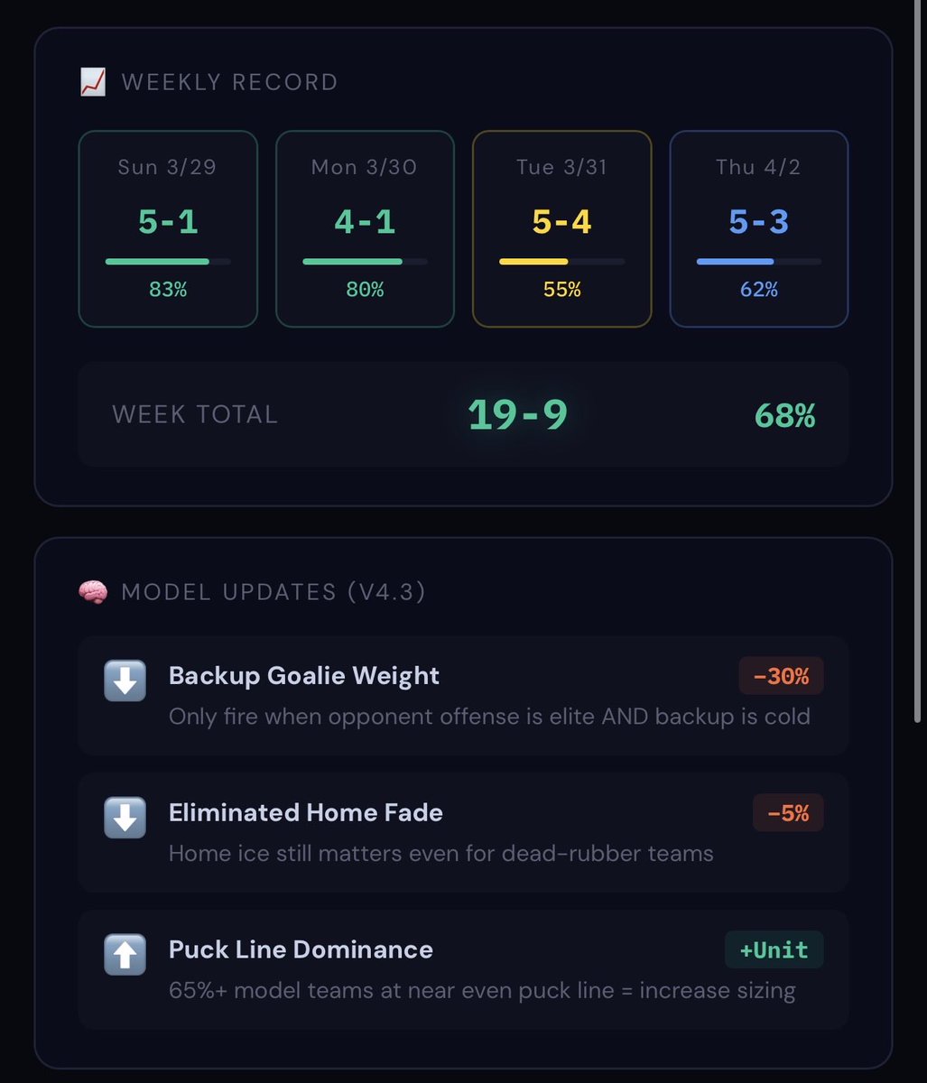 KJ_DFS's tweet photo. 🏒 NHL PICKS — 4/3/26 🏒
Small slate, sharp spots. Model sitting 19-9 on the week. Let’s keep it rolling. 🧵

#nhlbets #nhl #gamblingtwitter https://t.co/GP3AP7l9cC