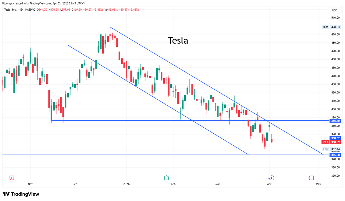 Bloomys_X's tweet photo. $TSLA Downtrend remains intact.

Repeated breakout attempts fail and price is still ~28% below the highs. https://t.co/JAasJSzUYy