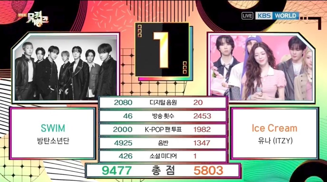 BTSTrendSongs's tweet image. "SWIM" by @BTS_twt earns its 7th win on today’s Music Bank! 

CONGRATULATIONS BTS 
#SWIM7thWin #BTS171stWin