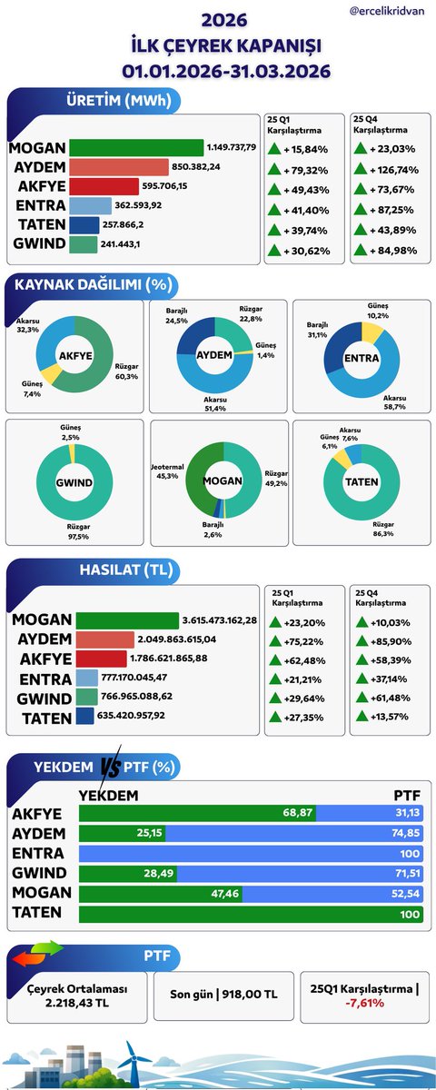 ercelikridvan's tweet photo. 1Q26 kapanışına göre bazı yenilenebilir elektrik üreticisi şirketlere ait üretim, ciro, kaynak dağılımı ve satış dağılımı verilerine ilişkin kişisel tahminleme çalışmasıdır.

#AYDEM #AKFYE #GWIND #MOGAN #TATEN #ENTRA #PTF #YEKDEM https://t.co/8KbYUXfNpC