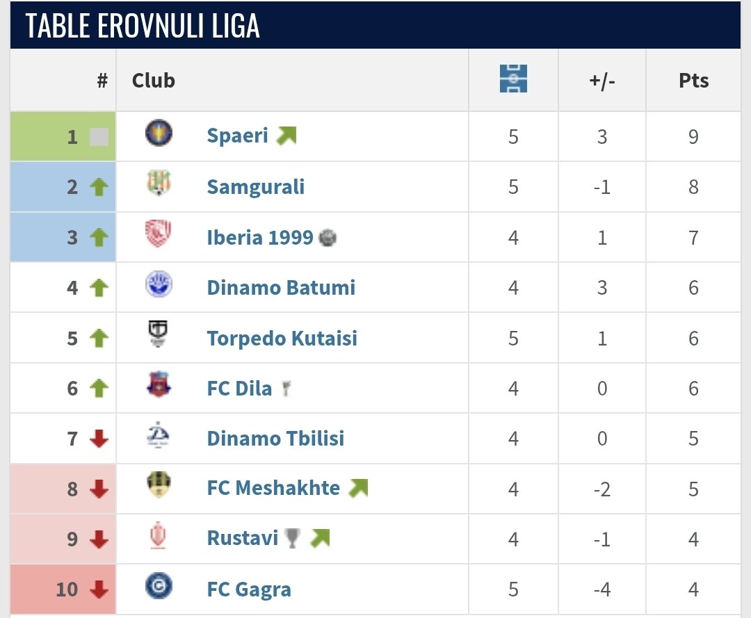 🇬🇪⚽️An interesting Matchday was held in Georgian Erovnuli Liga 👏
✅️Dinamo Tbilisi and Mesakhte lost for the first time in the season.
✅️Suddenly, the only undefeated club is Dinamo Batumi. 
✅️Iberia, Torpedo and Samgural won important games.