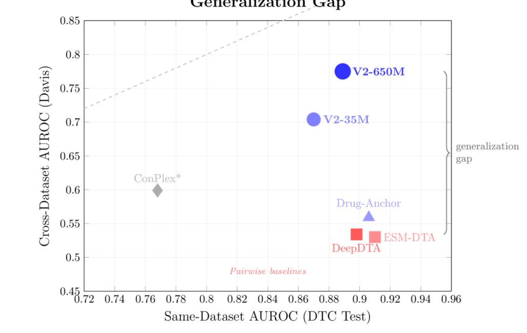 Basar_Temiz_'s tweet photo. Current DTA models memorize dataset-specific patterns instead of learning what drives binding. Top-performing models drop from 0.910 AUROC in-distribution to 0.5 cross-dataset essentially random.
Anchor Transfer Learning fixes this by reformulating DTA as a comparison @ebetica https://t.co/GC0X6eCkt1