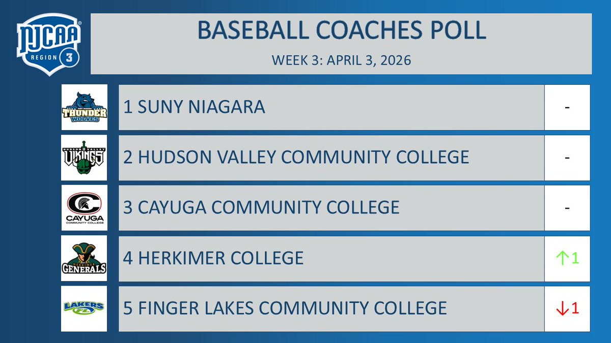 NJCAA REGION 3 tweet media