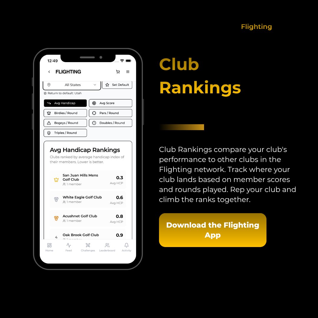 FlightingApp's tweet photo. We built Strava, but for golf. It syncs with your GHIN handicap, tracks your rounds and scoring stats, and puts you on leaderboards against your club, your flight, and your friends. The more you play and improve, the more you unlock https://t.co/wZyuTXPTcY