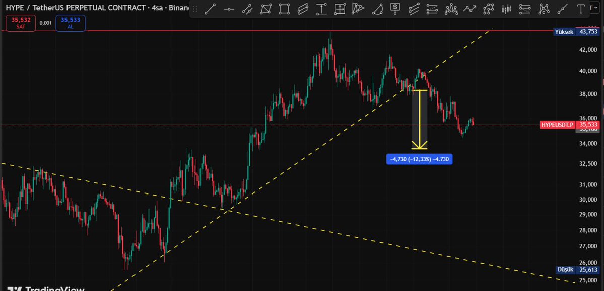 Cyriptoman4's tweet image. #HYPE 📉📉  👏👏