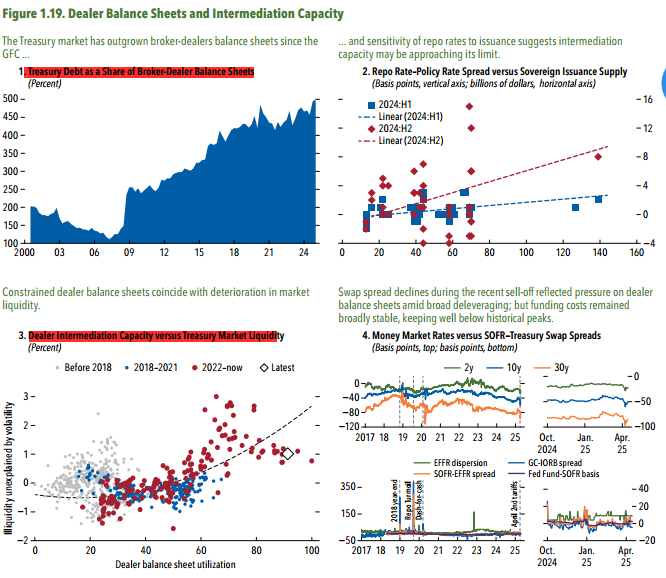 tymoignee's tweet photo. The primary dealers system is less and less able to contribute to smooth financing of Treasury. Hedge funds greater involvement and higher leverage (with banks providing financing to them) => more instability + sensitivity of rate to issuance has gone up. Not good signs. https://t.co/0Ly3Ivw96j