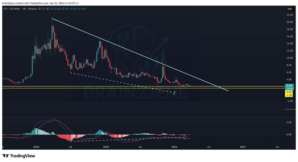 brain2jene's tweet image. #ICP Update

On the weekly timeframe, $ICP is showing bullish divergence on MACD, along with a positive crossover while prices are above key support (yellow zone).

This shift in momentum supports a stronger long-term outlook for the project.

Once liquidity flows back into