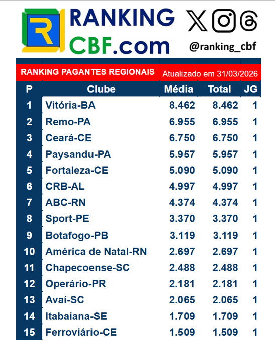 Blog do Ranking da CBF tweet media