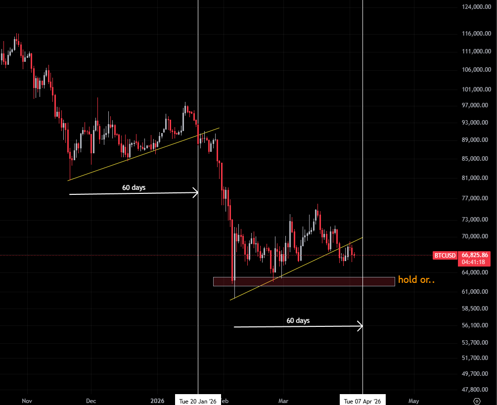 isti_309's tweet photo. #BTC 

We have roughly the same range as before, about 60 days, and then the trend gets decided in the following 7 days. 

Support zones: if 62–65k is lost, the next level is around 50k. If it holds, it means the trend isn’t downward, similar to the previous range between 80–98k.