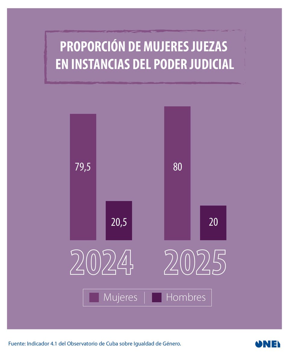 #OCIG | 👩‍⚖️El Poder Judicial nacional se encuentra fundamentalmente en manos de mujeres. Este indicador reciente actualizado nos muestra que ellas ocupaban en el año 2025 el 80% de los cargos, lo que significa que de cada 10 personas que son jueces, 8 son mujeres. 

🧵1/3👇