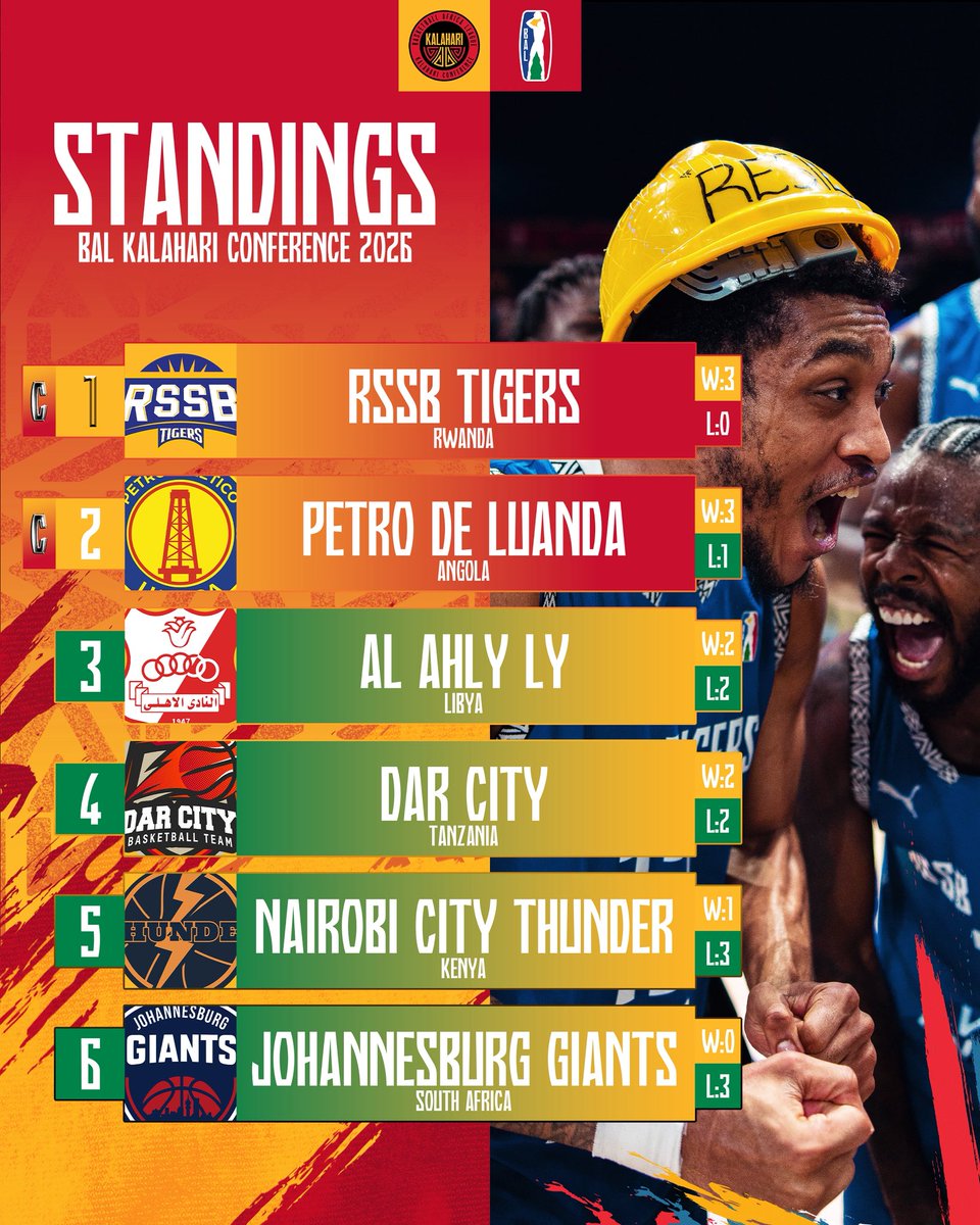 STANDINGS UPDATE 📊🔥
Two teams have clinched their BAL Playoffs spot: 🇷🇼 RSSB Tigers &amp; 🇦🇴 Petro de Luanda
Two tickets left for Kigali… 👀
Don’t miss this weekend 📆