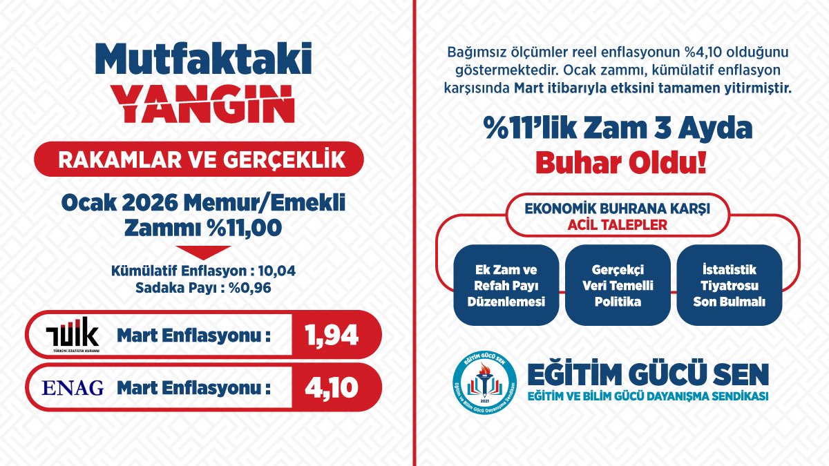 oguzozat's tweet photo. Bugün doğalgaz ve elektriğe yapılan %25’lik zam, zaten ağır olan geçim şartlarını daha da zorlaştırmıştır. Açıklanan enflasyon ile vatandaşın günlük hayatında hissettiği gerçek enflasyon arasındaki fark her geçen gün büyürken, bu artışlar yükü daha da artırmaktadır.

Yılın başında yapılan maaş artışları kısa sürede erimiş; bugün memur da öğretmen de geçim mücadelesini kredi kartlarıyla sürdürmeye çalışır hale gelmiştir. Borçluluk artmakta, alım gücü ise hızla düşmektedir.

Evinde ışığını, ocağını kısmak zorunda kalan bir memurun, yarınlara umutla bakmasını beklemek gerçekçi değildir. Sınıfta geleceği inşa eden öğretmenimizin kendi evinde geçim derdi yaşaması hepimizi düşündürmelidir.

Bizler bu tabloyu görüyor, vatandaşımızın sesini duyuyoruz. Bu yükün hafifletilmesi artık bir tercih değil, zorunluluktur.

Ek zam yapılmalı, gerçek enflasyon esas alınmalı ve refah payı ile kayıplar  telafi edilmelidir.