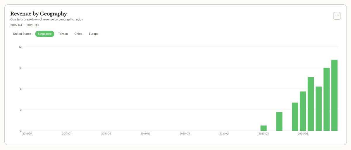 Nvidia revenue by region: Singapore.