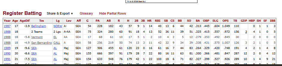 RandySmall's tweet image. Ahhhhh, his actual debut for the Mariners was right here in Bellingham for the Bellingham Mariners long before the below video was made. 

#whatcomcounty #pnw @Mariners