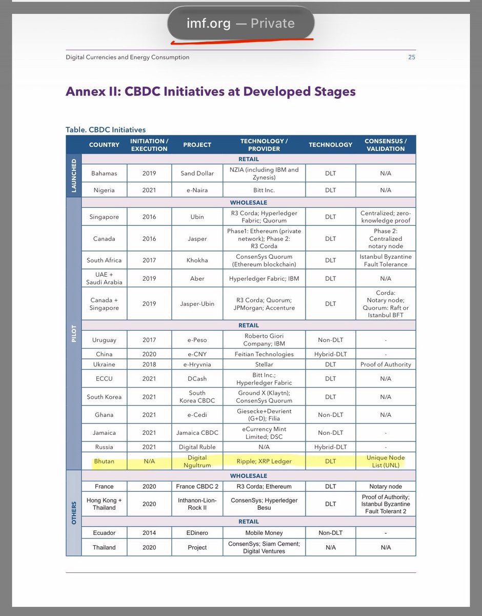 SMQKEDQG's tweet photo. ‼️ THE IMF HIGHLIGHTED RIPPLE’S TECHNOLOGY BEING UTILIZED FOR 3 CENTRAL BANK CBDCs‼️

Ripple 🤝 Georgia, Palau, Bhutan CBDCs

Documented 3x.📝👇 https://t.co/ykDGiiCJbu