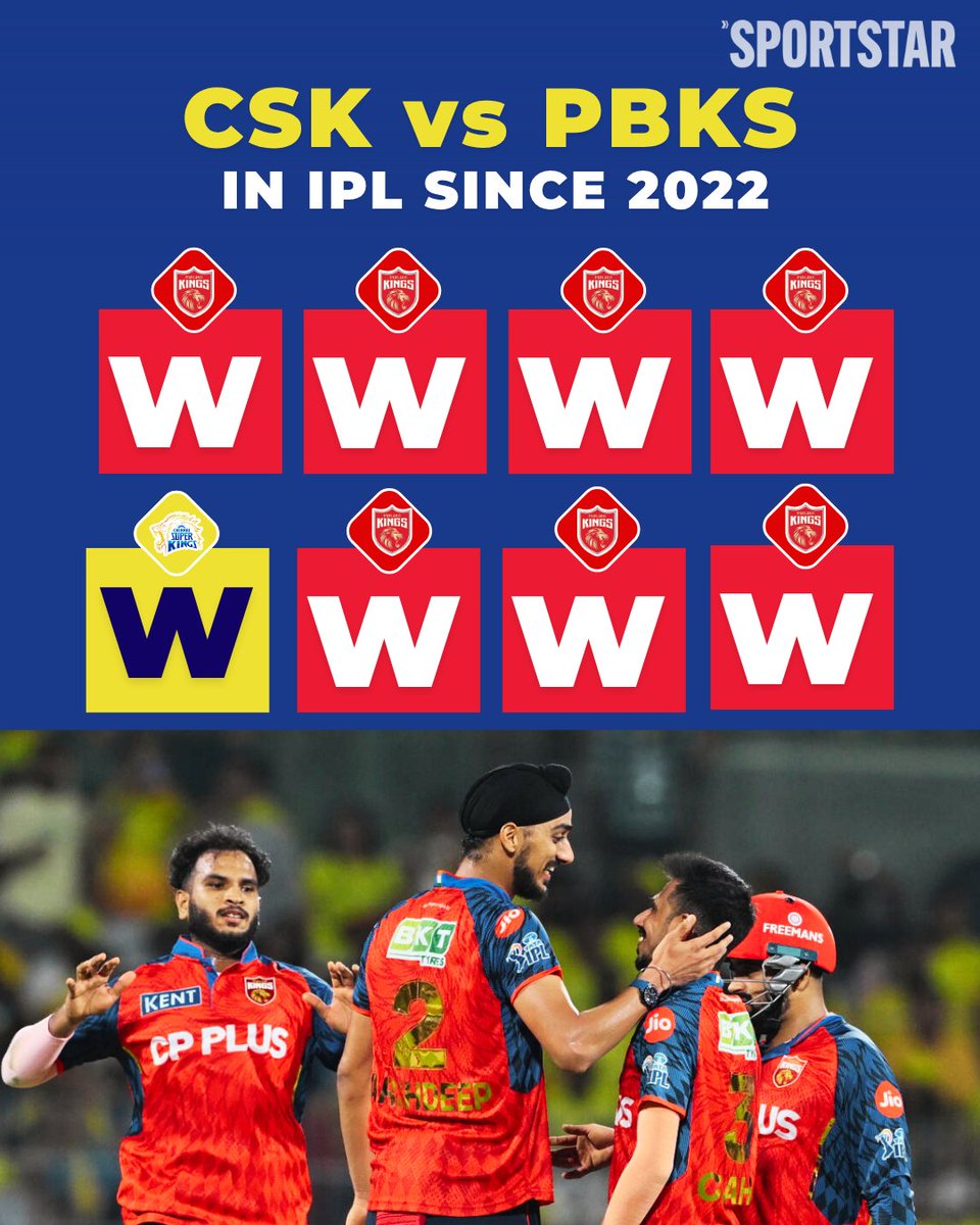 sportstarweb's tweet photo. Punjab Kings have held the upper hand over Chennai Super Kings since 2022, with CSK registering only one win in this period.

#PBKSvCSK #IPL2026 https://t.co/nzW022NmVZ