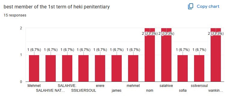 hekitentiary's tweet photo. @bajlfc @salahive @SZ0B0Sflm @mshmg11 @clearboness @ssilvers0ul @malziecore @LFC_ERYAN @frimpongpool @wanking4wirtz @had3s_kin 10. user @salahive wins best member of heki penitentiary! congratulations on your questionable achievement https://t.co/noypY9dB95