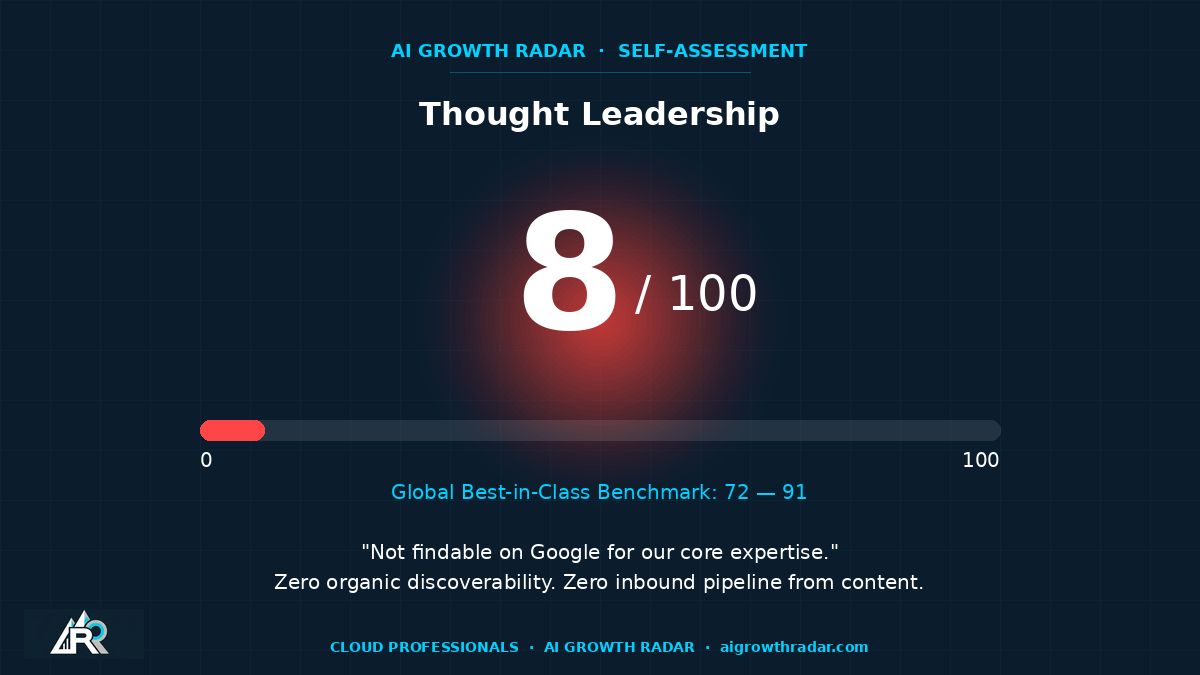 I ran my own AI Growth Radar on my company. Thought Leadership Score: 8 out of 100. That's not a typo. Global best-in-class? 72–91. We built the tool that diagnosed our own invisibility.
