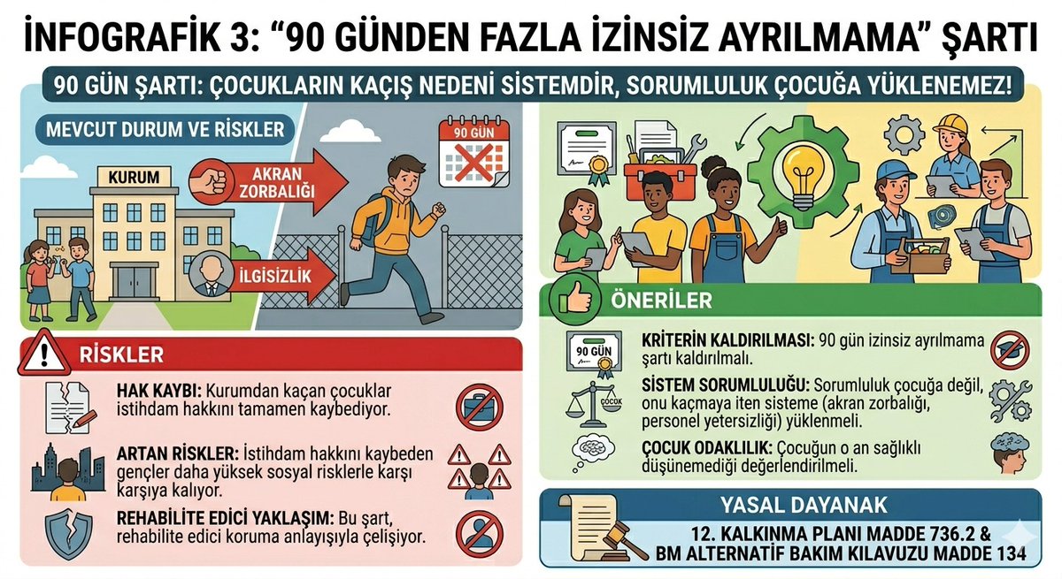 2828 SK'da 90 gün şartı mağdur genci kısıtlıyor. Kurumdan kaçış suç değil, sonuçtur! Şart kalkmalı, sistemin yükü gence kalmamalı. İstihdam haktır.
<a href="/TBMMresmi/">TBMM</a> <a href="/tcailesosyal/">T.C. Aile ve Sosyal Hizmetler Bakanlığı</a>  <a href="/Akparti/">AK Parti</a> <a href="/herkesicinCHP/">CHP 🇹🇷</a> <a href="/MHP_Bilgi/">MHP</a> <a href="/MahinurOzdemir/">Mahinur Özdemir Göktaş</a> <a href="/iyiparti/">İYİ Parti</a>