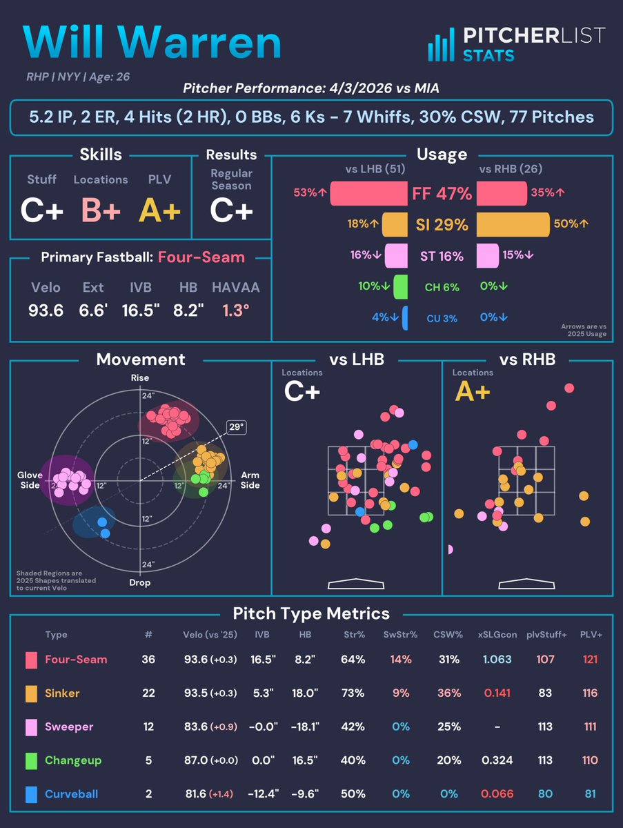PitcherListPLV's tweet image. Will Warren (NYY) fell one out shy of a quality start against Miami, allowing two runs via solo homers and striking out six