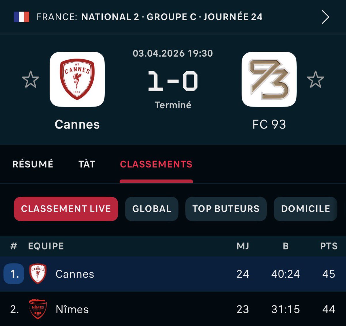 Le11deNimes's tweet photo. 👉🏽 Avec sa victoire ce vendredi soir face au FC 93, Cannes prend de nouveau la tête du classement en National 2.
🐊 Le Nîmes Olympique ira donc à Rousset samedi après-midi pour retrouver sa place de leader. #TeamNO https://t.co/uRebhIgqTq