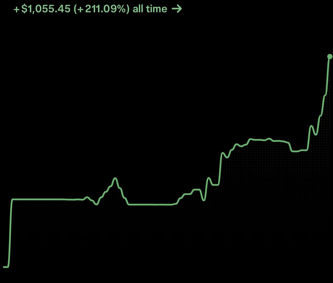 stocksvest's tweet photo. Hit the 200% milestone this week with the account up over $1000 in profit. In this leg I made some mistakes, however I managed to recover quickly with minimal losses. The highlight this time is that the time to this milestone was a month, significantly collapsing the timeline from the first $500 milestone that took about 6 months to achieve. Looking ahead, the next milestone to hit is 300%. I’ll be following up when this milestone is completed.