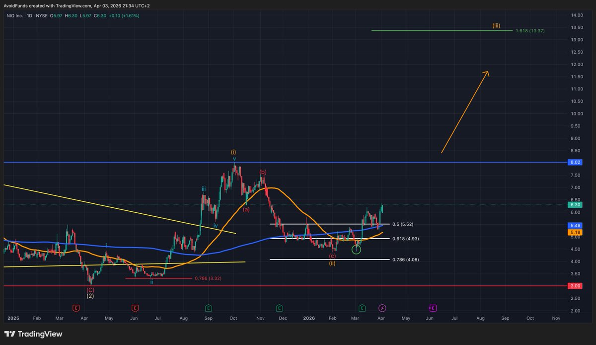 volatile_world's tweet photo. $NIO has a cheaper valuation than every US car manufacturer.

Profitable in Q4 2025
Deals to partner with $NVDA
Guides for +47% revenue growth YoY

The technical setup is even greater: Holds above the 0.5 Fib at $5.52
New swing high
Underlying wave 3 target to $13

$NIO is king! https://t.co/PnJQw2Mf5t