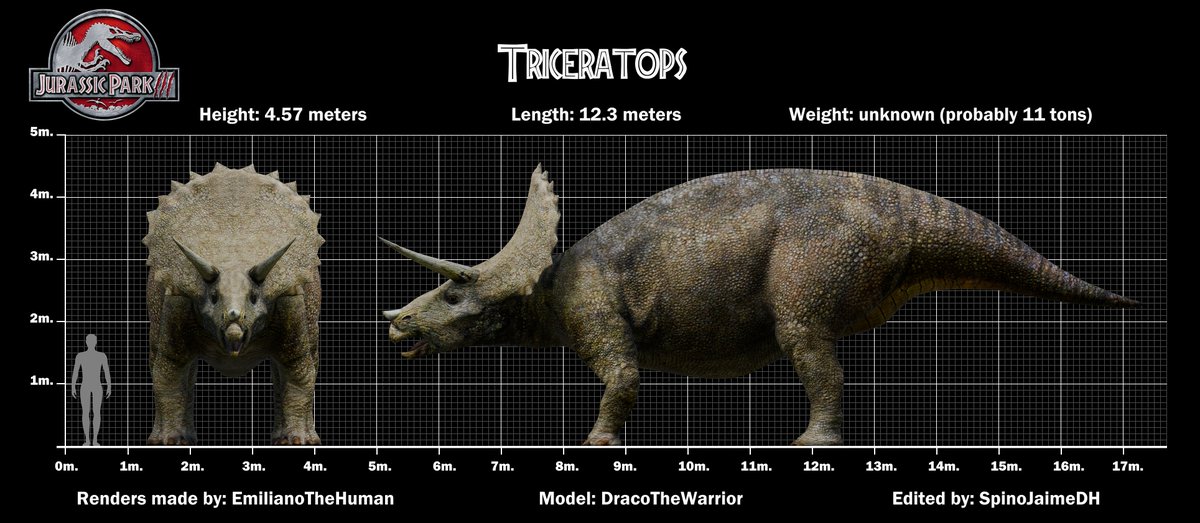 JaimenivoresD's tweet image. Freddy, the Ugly Trike, and the Compys have been updated in size.
I promise there won't be any more size changes after this.
#jurassicpark3 #sizecomparison #trex #triceratops #dinosaurs #paleomedia #spinosaurus