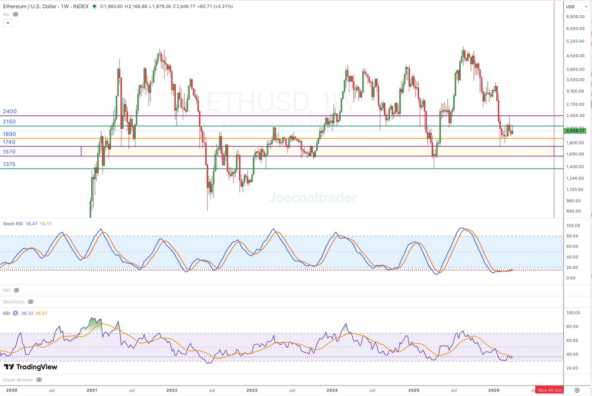 I still believe both Bitcoin and Ethereum has more room to fall.

$BTC $ETH $BMNR $MSTR $SBET
