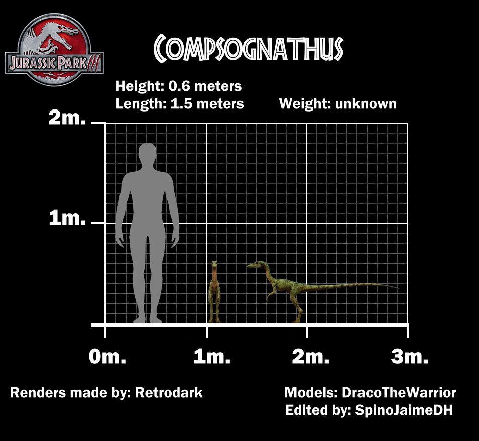 JaimenivoresD's tweet image. Freddy, the Ugly Trike, and the Compys have been updated in size.
I promise there won't be any more size changes after this.
#jurassicpark3 #sizecomparison #trex #triceratops #dinosaurs #paleomedia #spinosaurus