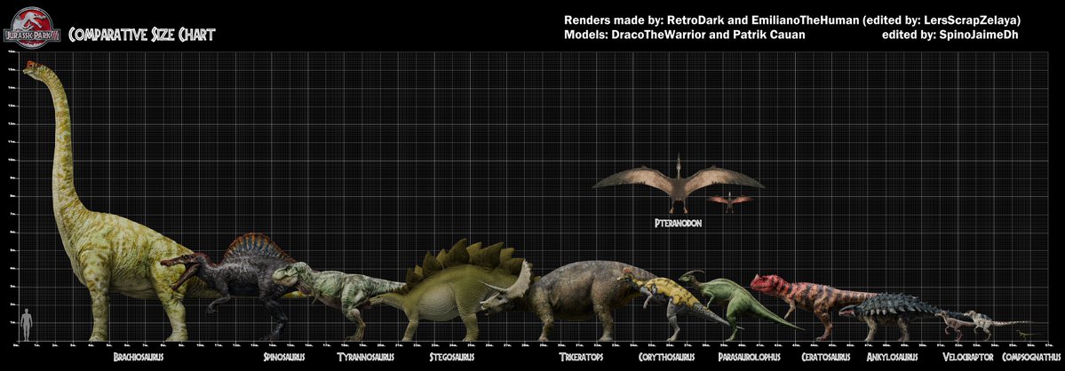 JaimenivoresD's tweet image. Freddy, the Ugly Trike, and the Compys have been updated in size.
I promise there won't be any more size changes after this.
#jurassicpark3 #sizecomparison #trex #triceratops #dinosaurs #paleomedia #spinosaurus