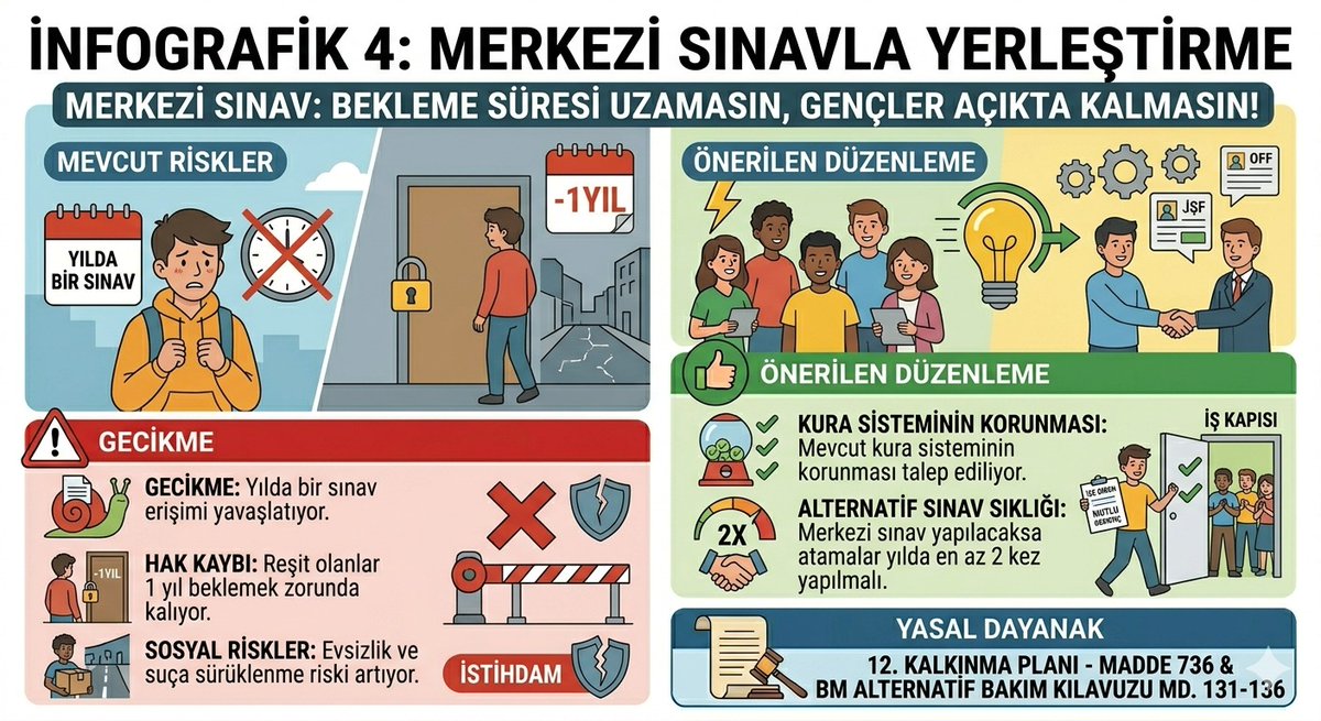 2828 SK'da merkezi sınav atamayı geciktiriyor. Yılda bir sınav kayıptır! Atama yılda en az 2 kez olmalı veya kura sürmeli. Gençler MAGDUR OLMASIN
<a href="/TBMMresmi/">TBMM</a> <a href="/tcailesosyal/">T.C. Aile ve Sosyal Hizmetler Bakanlığı</a>  <a href="/Akparti/">AK Parti</a> <a href="/herkesicinCHP/">CHP 🇹🇷</a> <a href="/MHP_Bilgi/">MHP</a> <a href="/MahinurOzdemir/">Mahinur Özdemir Göktaş</a> <a href="/iyiparti/">İYİ Parti</a>