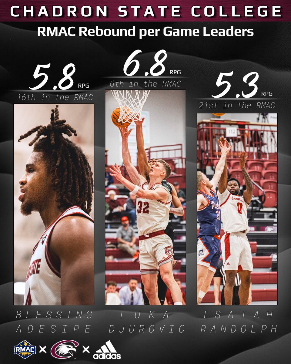 csceaglesmbb's tweet image. Rebounds don’t lie. Only this team had 3 guys in the RMAC top 25 on the glass. Tough, strong, and physical every day is the standard. #ProtectTheRock #ChadronStateCollege #NCAABasketball #RMAC