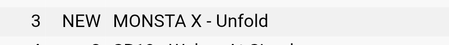 montitasmnl's tweet image. As of 3:40am PHT iTunes 🇵🇭

#Heal climbed at #13 Top Songs
#UNFOLD returning to #3 Top Albums

Thank you to all who joined the mass purchase! Tough competition sa charts, pero sana kaya pang umangat mamaya 🤍🙏🏼🥹

#몬스타엑스 #Unfold #언폴드
#MONSTAX #MONSTA_X
@OfficialMONSTAX