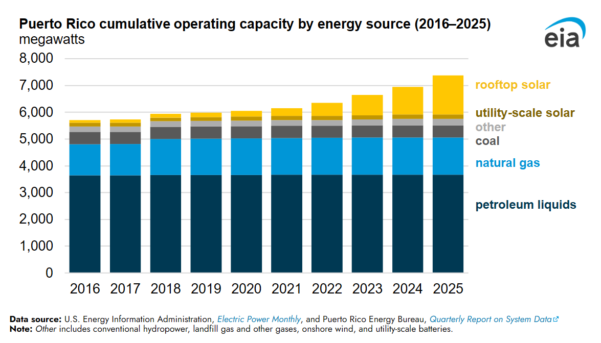 RenewableSearch's tweet image. Via PV Mag: " Rooftop solar now accounts for one fifth of Puerto Rico’s generation capacity: Distributed solar additions have vastly outpaced all other forms of generation as the territory's overall power generation… dlvr.it/TRsFDx " #BatteryStorage #EnergyStorage #PV