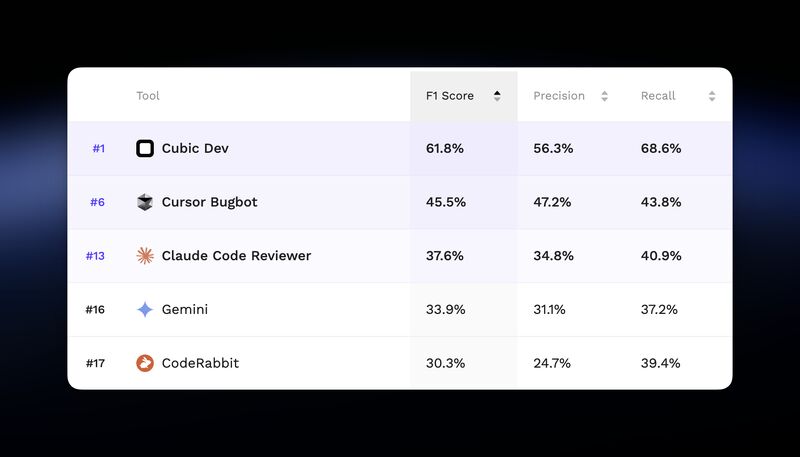 rdominguezibar's tweet photo. BREAKING: a @ycombinator startup just beat Claude Code, Cursor, and Gemini 😳

@cubic_dev_ (YC X25) ranked #1 on Martian's independent code review benchmark:

▫️ Cubic: 61.8% F1
▫️ Cursor Bugbot: 45.5%
▫️ Claude Code Reviewer: 37.6%
▫️ Gemini: 33.9%
▫️ CodeRabbit: 30.3%

That gap between first and second place is bigger than the gap between second and last

Cubic's founder @PaulSangleF: 
"If your team is on cubic and your competitors aren't, that's an unfair advantage."

Which AI code reviewer is your team actually using?