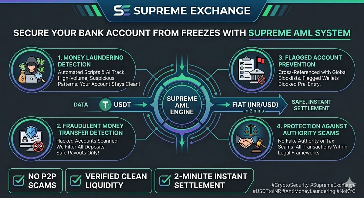 supremexchng's tweet photo. 🛡️ Stop risking your bank account with unsafe P2P trades.

In the world of Crypto-to-Fiat, "Bank Freezes" are the biggest nightmare for traders. At Supreme Exchange, we’ve built a shield to protect your financial freedom. (1/4) 👇 https://t.co/WEc90JOynU