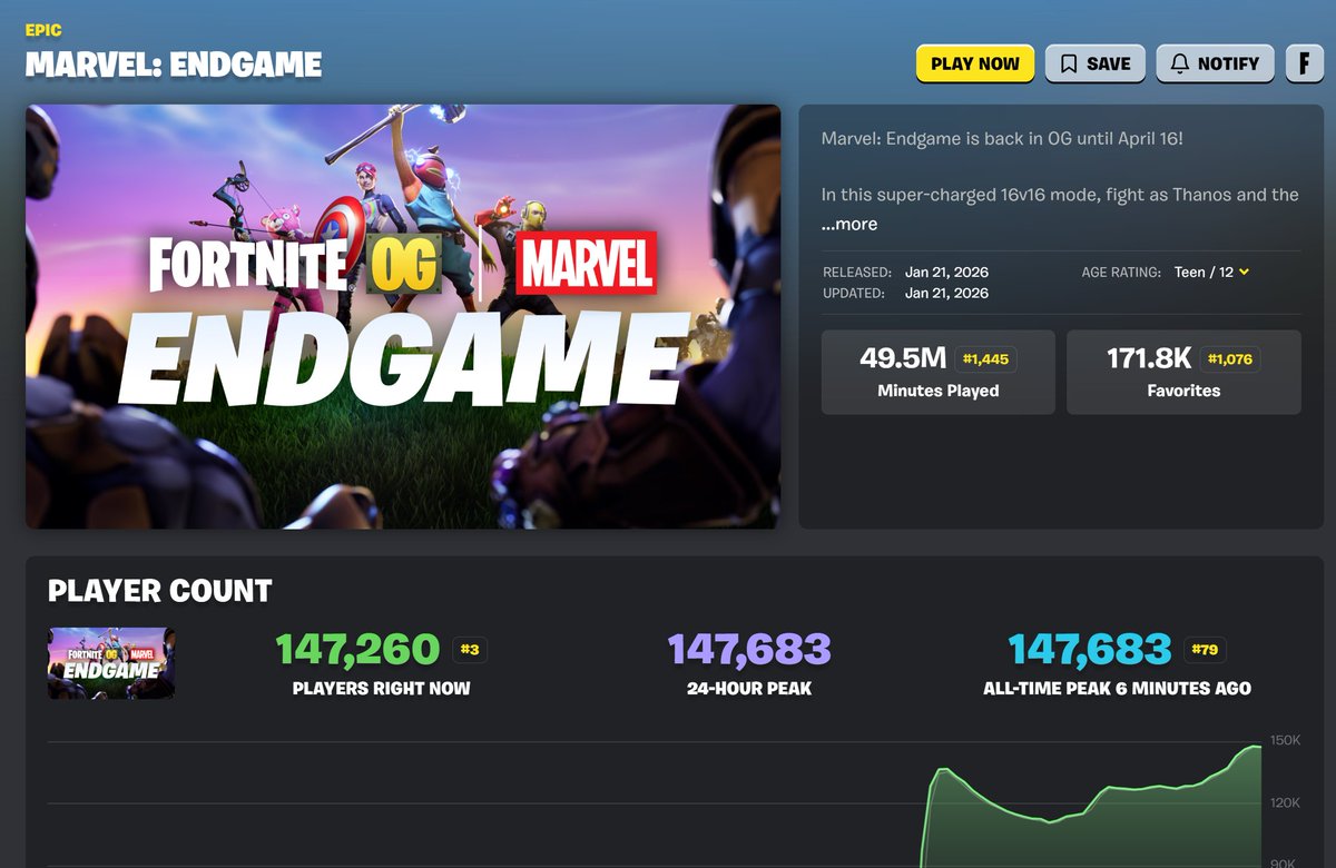ENDGAME LTM HIT A NEW ALL-TIME PEAK AT 147.683 PLAYERS